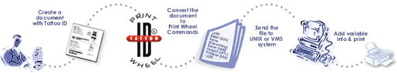 Bar coded labeling for UNIX and VMS